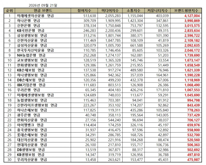 미래에셋자산운용, 연금 브랜드평판 2026년 9월...1위