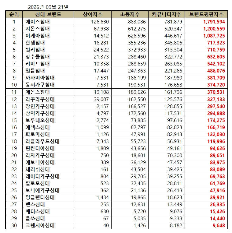 에이스 침대, 침대 브랜드평판 2026년 9월...1위