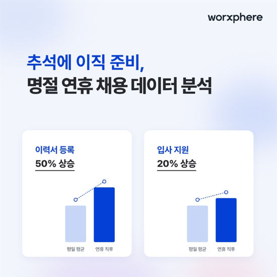 잡코리아 "명절 직후 첫 월요일 이직 활동 크게 늘어"