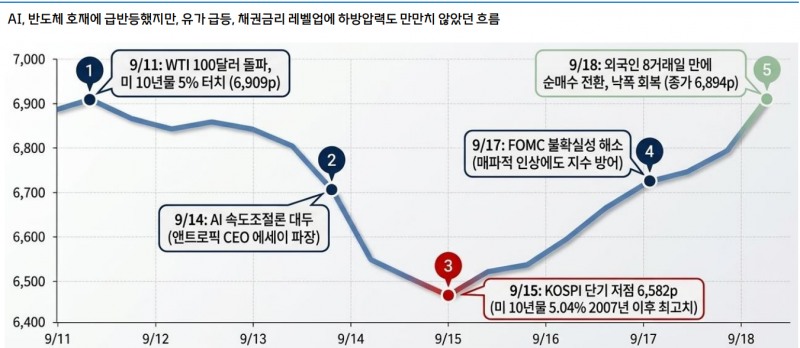 대신증권은 21일 코스피지수가 7100선 돌파 여부가 핵심 분기점이라고 분석했다. 자료=FnGuide, 블룸버그통신, 대신증권
