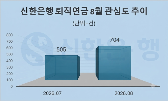 신한은행, 퇴직연금 ETF 당일매매 서비스 시행...소비자 관심도 증가