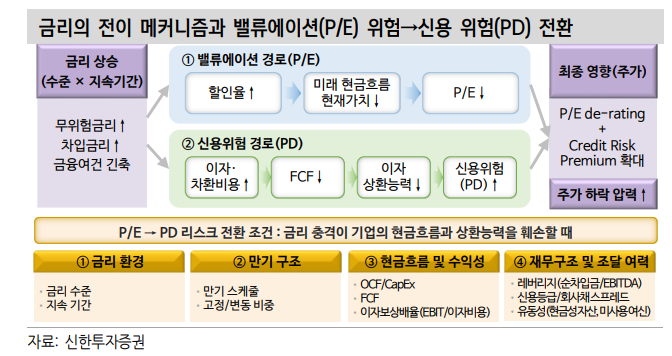 고금리 시대 주식투자, 자본비용 이겨내는 성장인가에 초점 맞춰야 - 신한證
