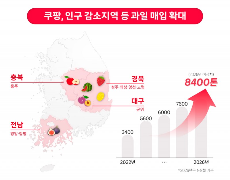쿠팡, 올해 지방 과일 7000톤 매입 '역대 최대'