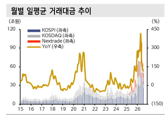 3분기 일 평균 거래대금이 2분기에 비해 절반으로 줄어들면서 증권사들의 실적도 하향 조정이 불가피할 전망이다. 자료=에프앤가이드 QuantiWise, 신한투자증권