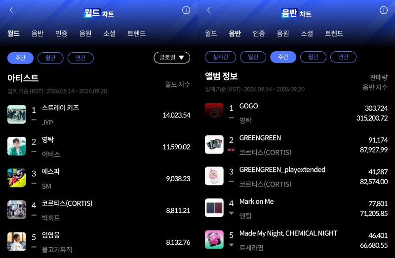 스트레이 키즈·영탁, 9월 3주 차 한터 주간차트 1위 등극