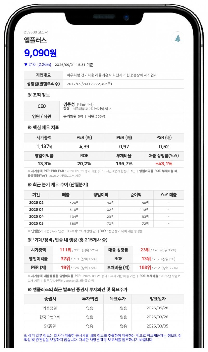 엠플러스 최대주주 김종성, 주식담보대출 기간 연장