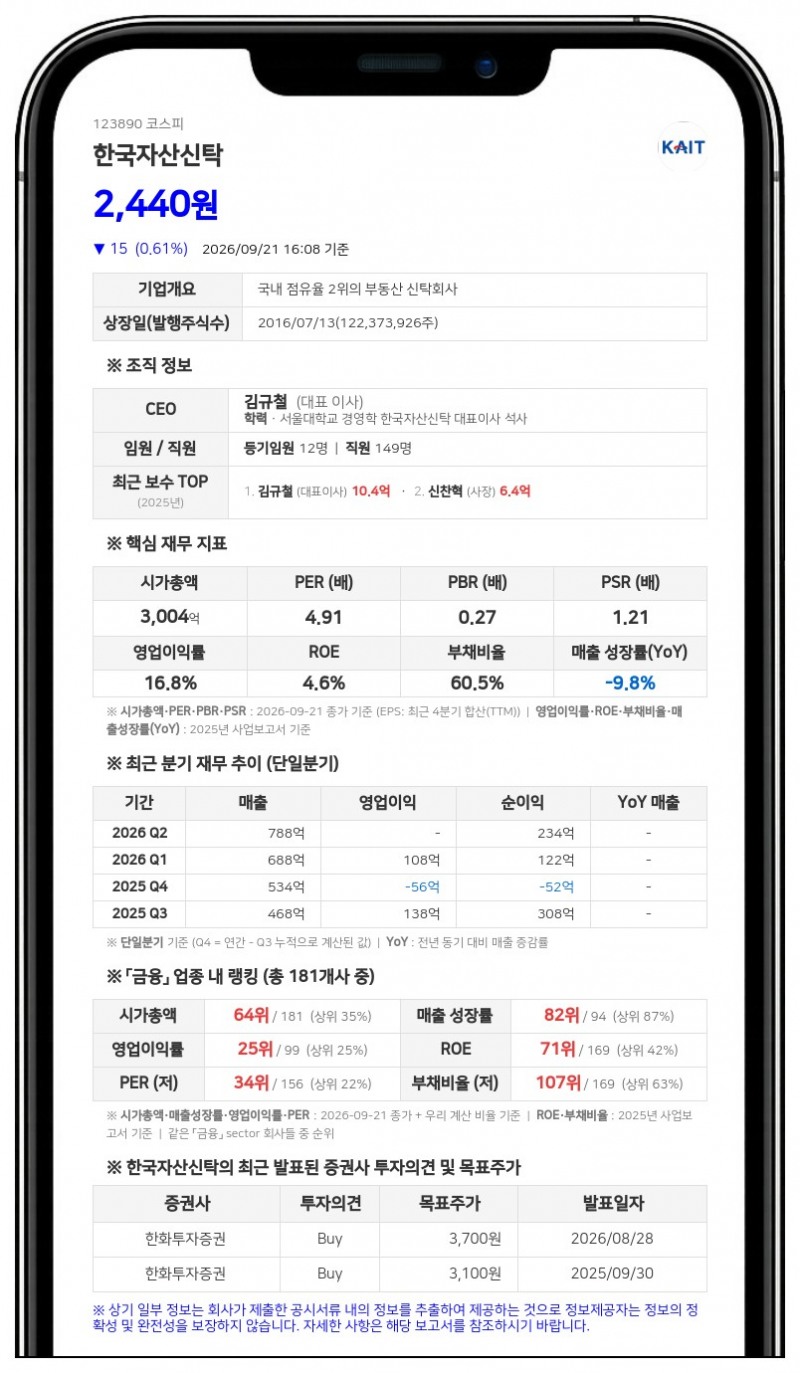 한국자산신탁, 559억원 양수금 청구 소송 일부 패소 판결