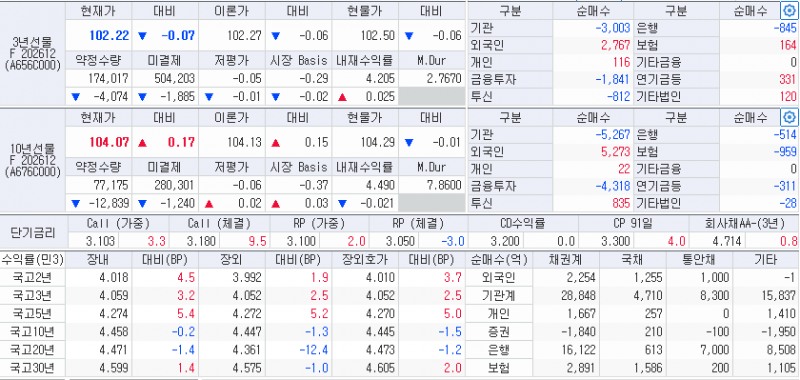 자료: 21일 국고채 금리와 국채선물 동향, 출처: 코스콤 CHECK