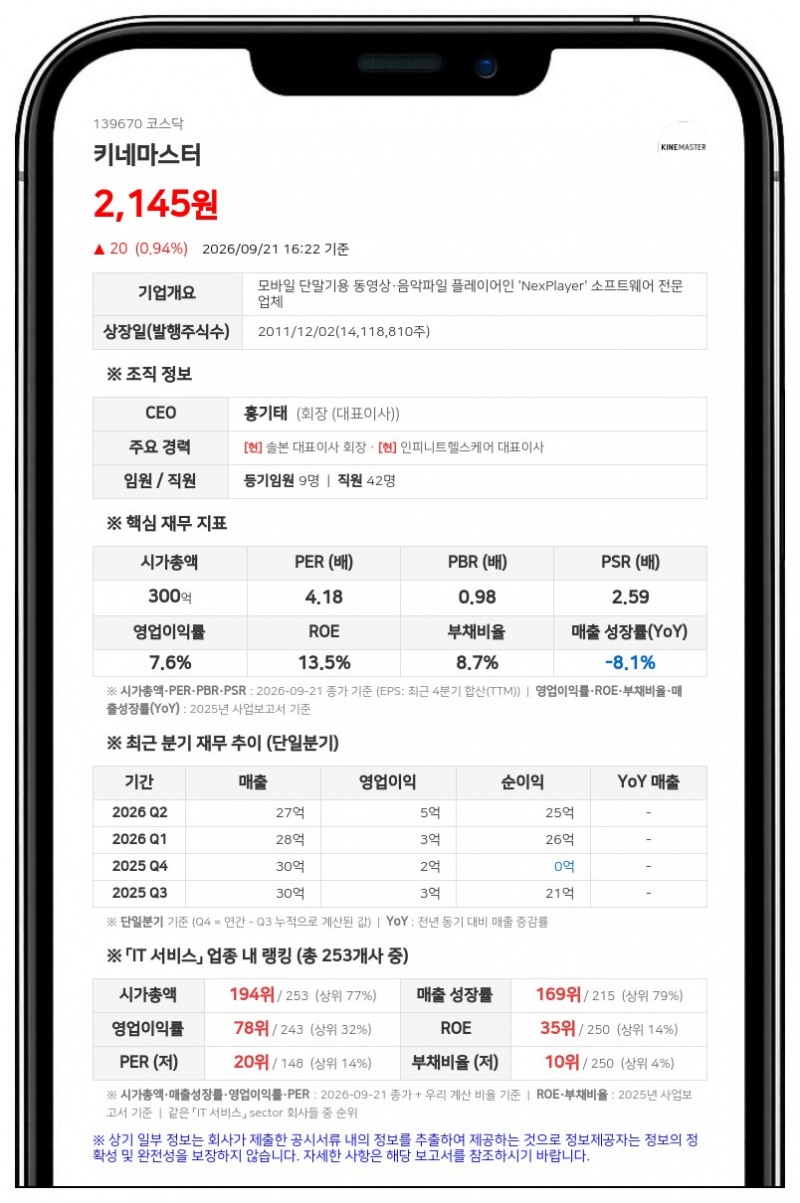 솔본 등, 키네마스터 지분 37.44%로 1.08%p 확대