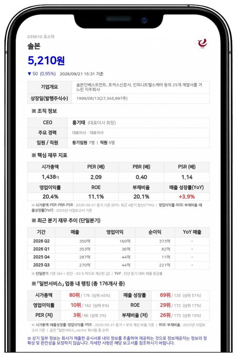 홍기태 등, 솔본 지분 71.32%에서 72.37%로 확대