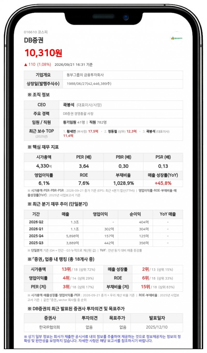 DB손해보험 등, DB증권 지분 37.32%로 확대 보유