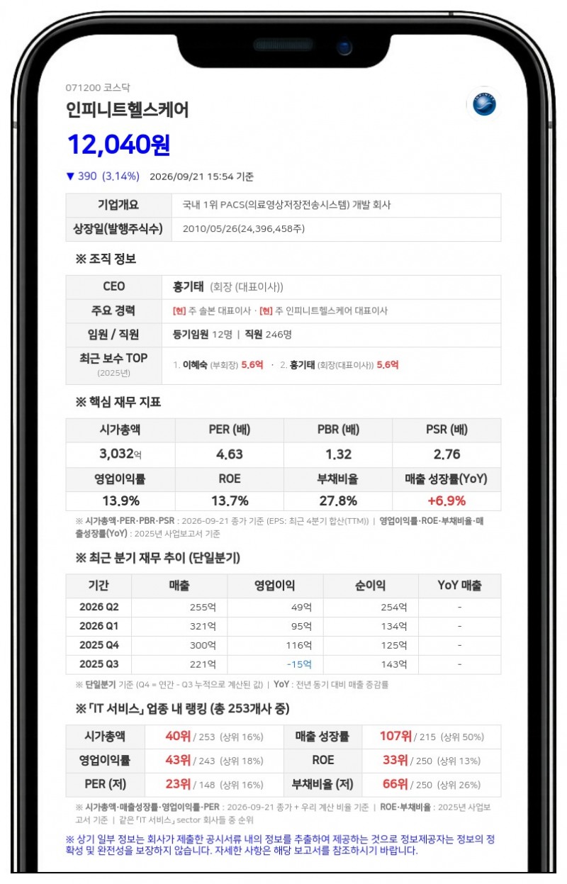 솔본 등, 인피니트헬스케어 지분 56.12%로 확대