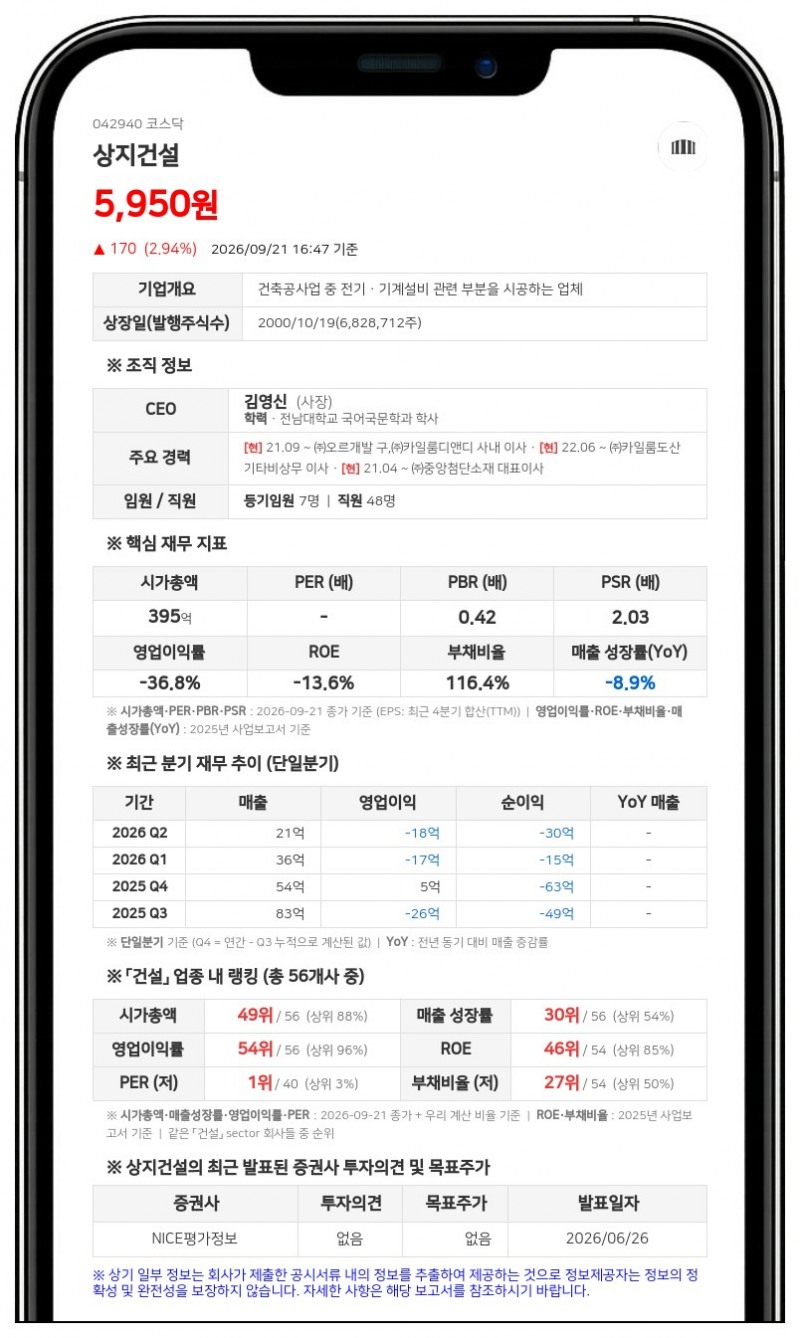 상지건설, 유상증자 1차 발행가 5000원 확정·모집액 110억원