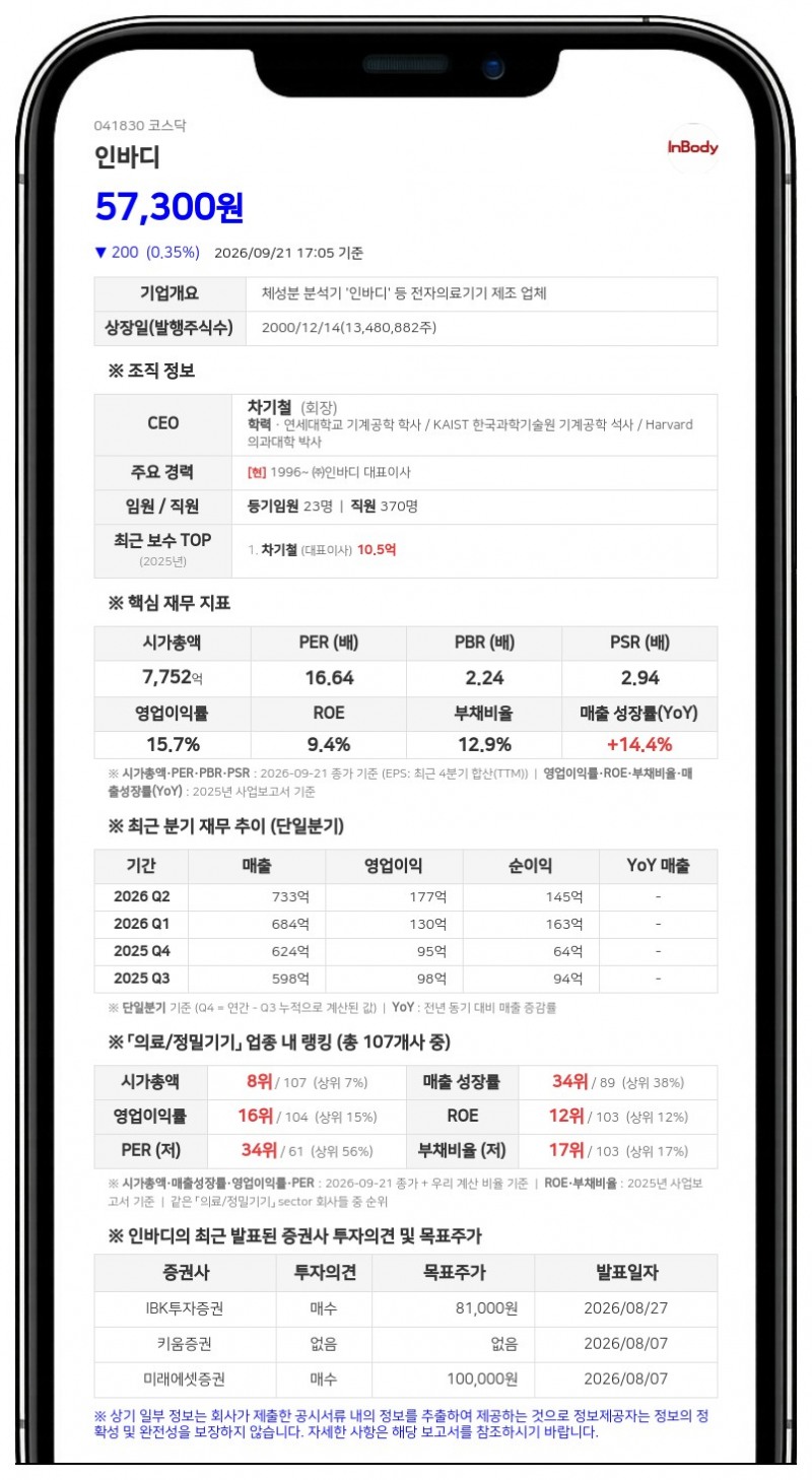 차인준 등, 인바디 지분 28.20%로 0.89%p 축소