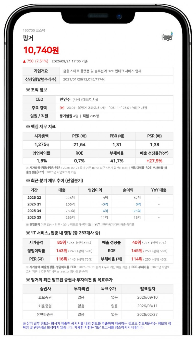 서룡전자 등, 핑거 지분 56.48%에서 53.35%로 감소