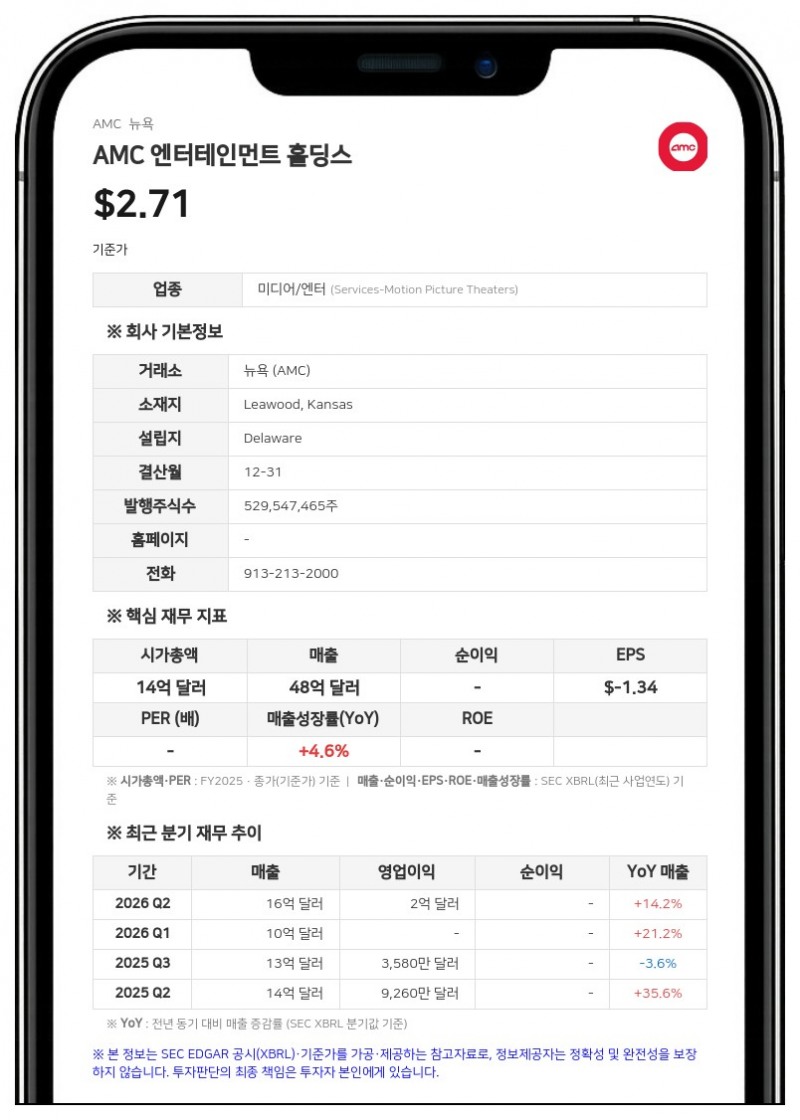 AMC 엔터테인먼트, 7~8월 매출 13억 3480만 달러…전년비 42.2% 급증