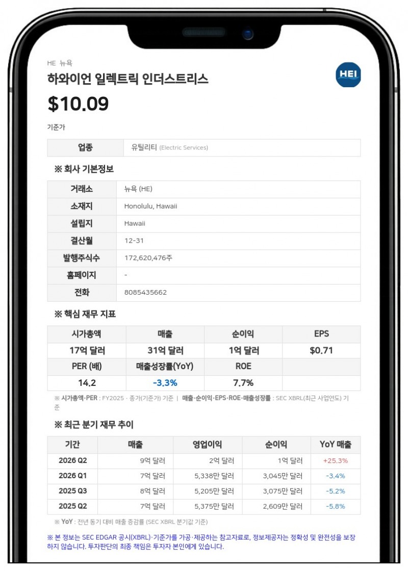 하와이언 일렉트릭, 보유 아메리칸 세이빙스 뱅크 지분 9.9% 중 30% 매각…2950만 달러 확보