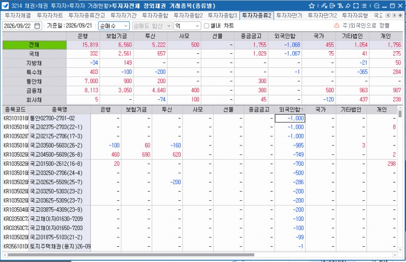 외국인, 21일 채권 1,068억원 순매도…국채선물은 3·10년 동반 순매수