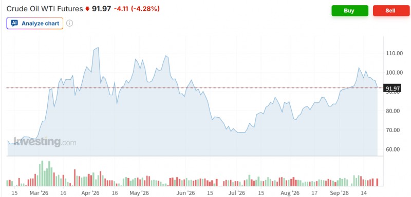 WTI 선물가격이 미-이란간 종전 협상 기대감에 급락하며 배럴당 91달러까지 떨어졌다. 자료=인베스팅닷컴