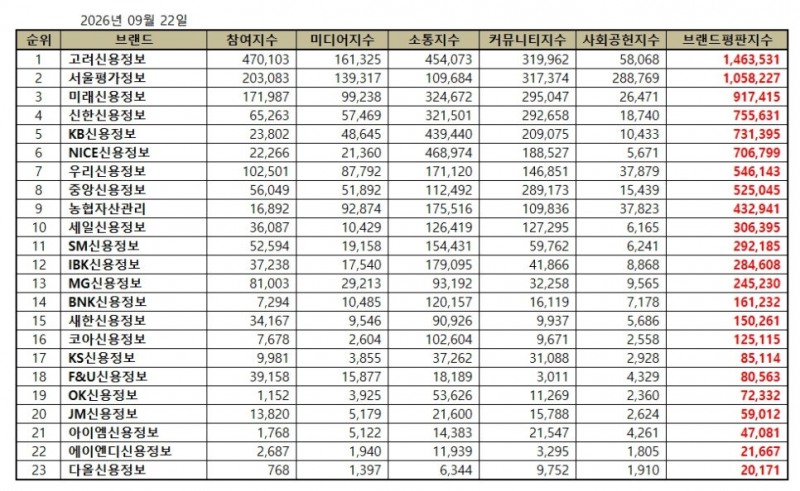 고려신용정보, 채권추심 브랜드평판 2026년 9월...1위