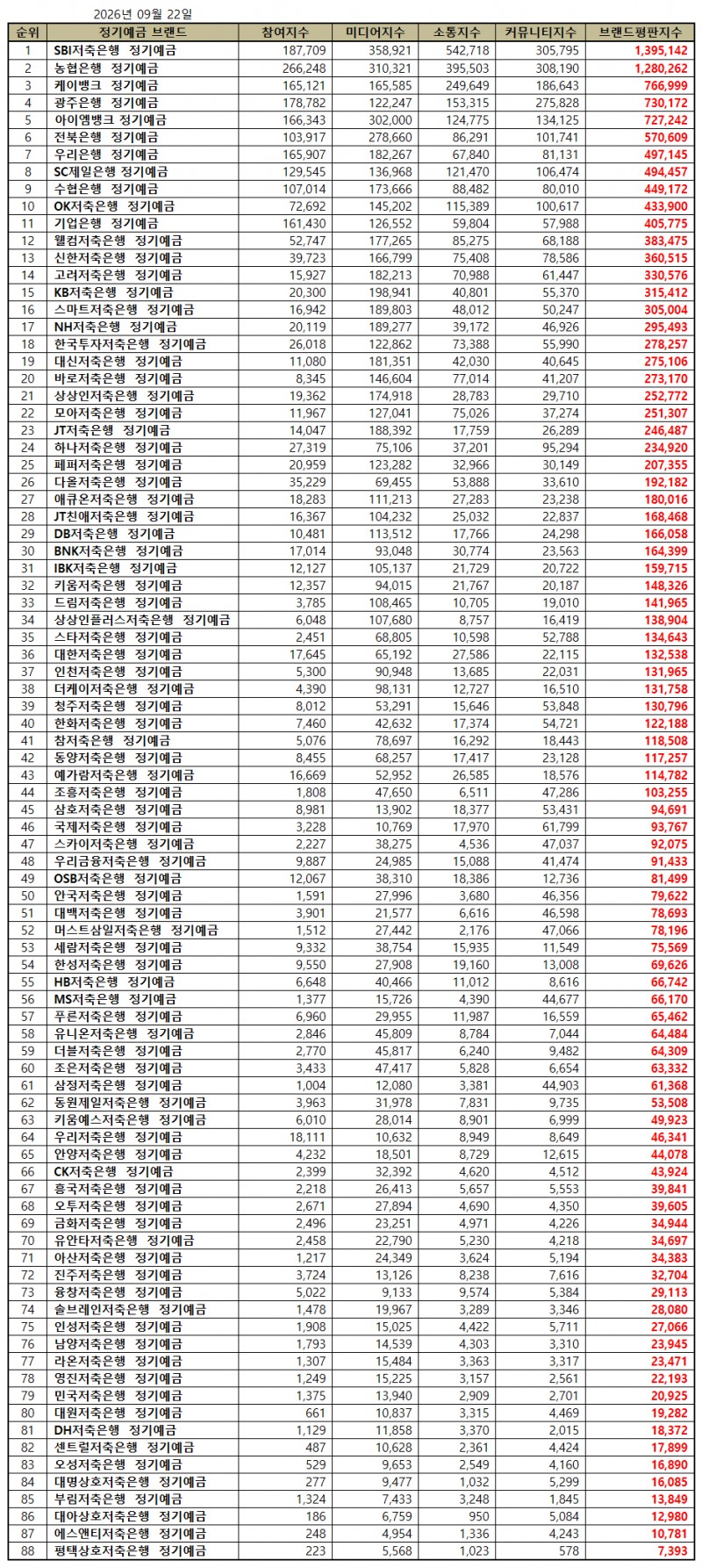 SBI저축은행, 정기예금 브랜드평판 2026년 9월...1위