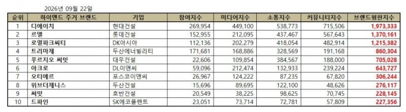 현대건설 디에이치, 하이엔드 주거 브랜드평판 2026년 9월...1위
