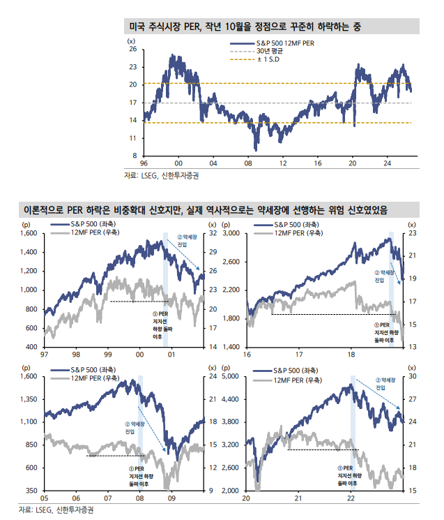 S&P500, 이번엔 PER 디레이팅을 가격 매력으로 해석해야 하는 이유 - 신한證