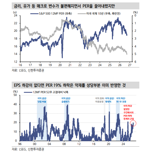 S&P500, 이번엔 PER 디레이팅을 가격 매력으로 해석해야 하는 이유 - 신한證
