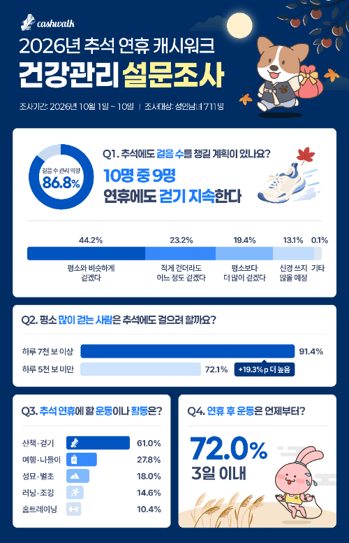 캐시워크 설문, 이용자 10명 중 9명 "추석에도 걷기 챙긴다"