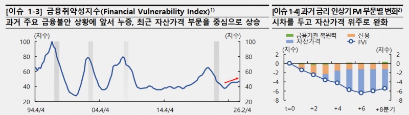 한국은행은 22일 기준금리를 0.25%포인트 인상시 가계는 3.3조원, 기업은 3.7조원 이자부담이 늘어난다고 밝혔다. 자료=한국은행