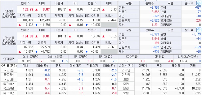 자료: 22일 국고채 금리와 국채선물 동향, 출처: 코스콤 CHECK