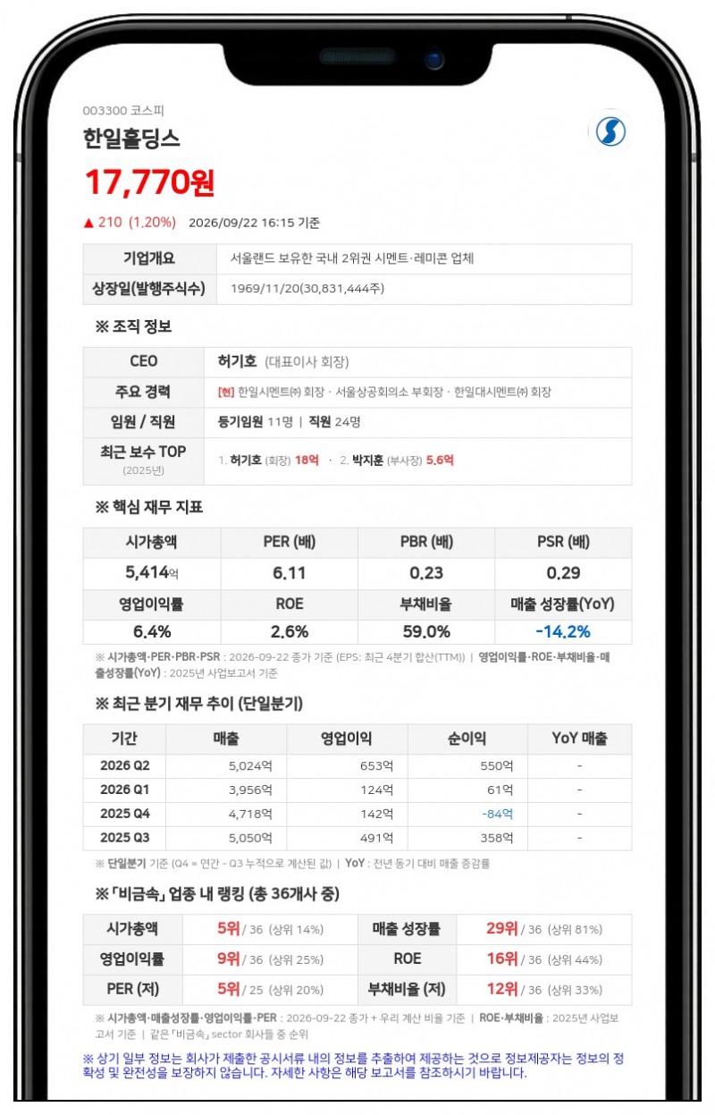한일홀딩스, 임원 장내매수로 최대주주등 지분 2146만주로 증가