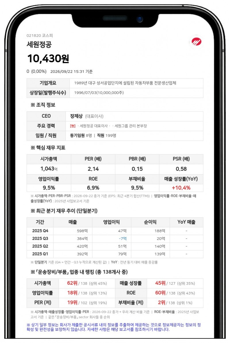 세원정공, 감사보고서 제출…영업이익 236억원에 감사의견 '적정'