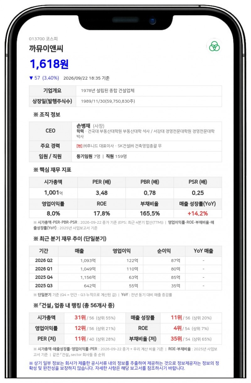 까뮤이앤씨, 불성실공시법인 지정에 제재금 800만원 부과