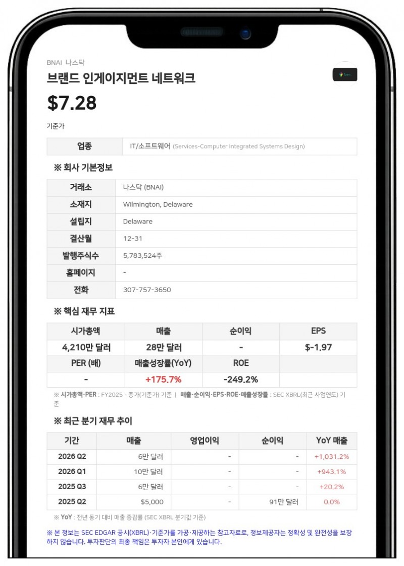 브랜드 인게이지먼트 네트워크, 시장가 대비 20% 할증된 105만 달러 규모 사모발행 계약 체결
