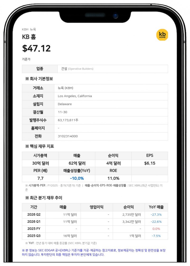 KB 홈, 3분기 매출 20% 감소한 13억 달러…주택 시장 둔화 여파