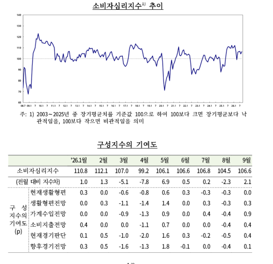 9월 소비자심리 2.1p 반등…소득·경기 기대 개선 - 한은