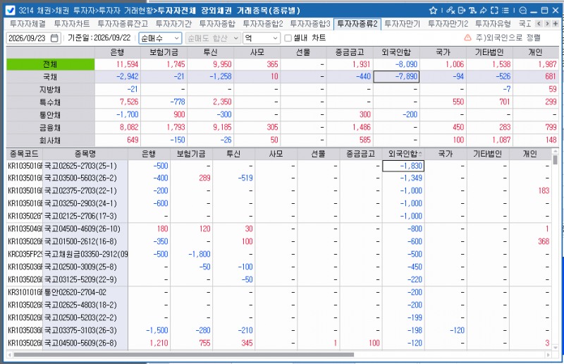 외국인, 22일 채권 8,090억원 순매도…국채 7,890억 매도