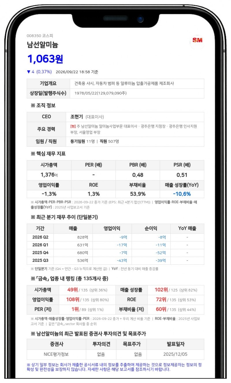 (주)삼라 등, 남선알미늄 지분 32.40%로 1.5%p 확대