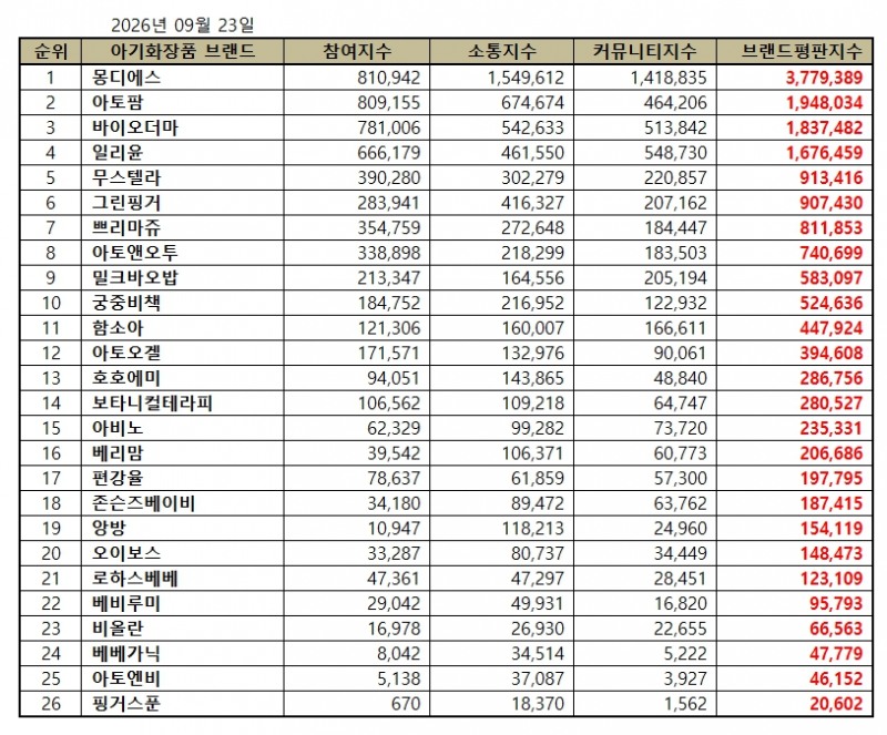 몽디에스, 아기화장품 브랜드평판 2026년 9월...1위