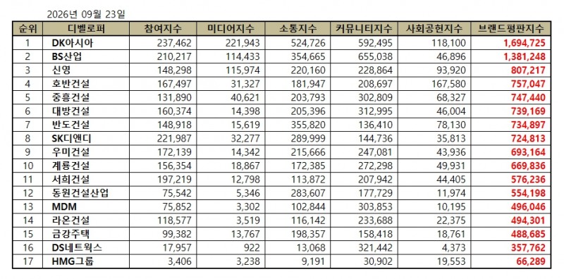 DK아시아, 시행사 브랜드평판 2026년 9월...1위