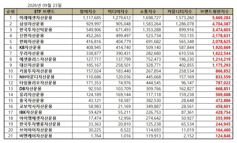 미래에셋자산운용, ETF 발행기업 브랜드평판 2026년 9월...1위