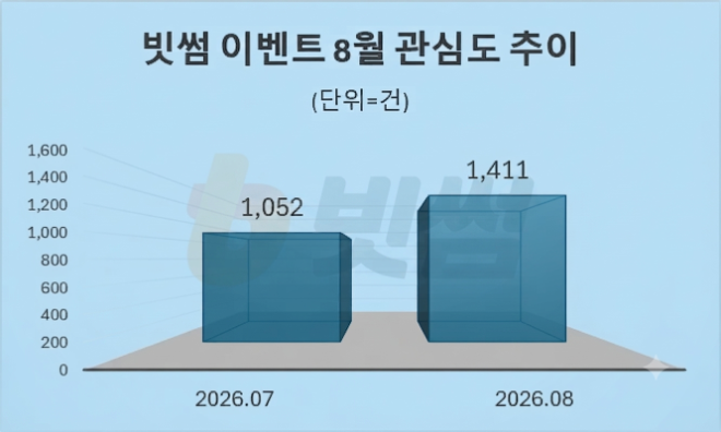 자료 = 데이터앤리서치 제공 / 이미지 = 구글 제미나이3.0 제작
