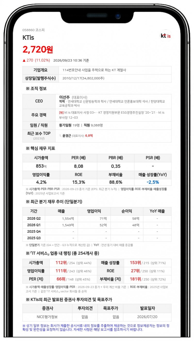 KTis, 99억원 규모 자기주식 339만7048주 소각 결정