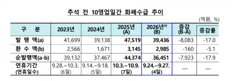 한은, 추석 전 화폐 3.6조원 순공급…전년비 17.9% 감소