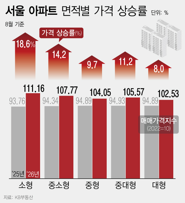 서울 아파트 면적별 가격 상승률/KB부동산. 뉴시스