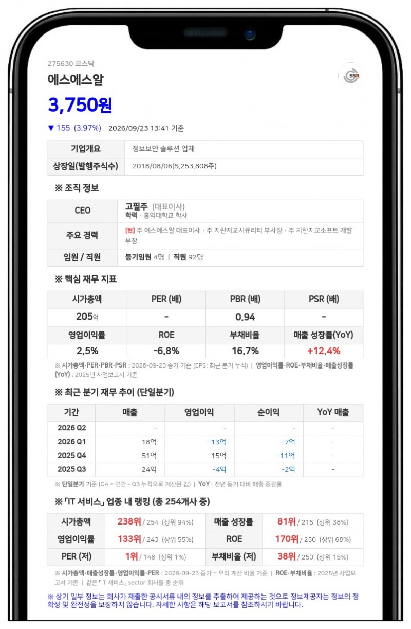 에스에스알, 20억원 규모 자기주식 신탁계약 해지 결정