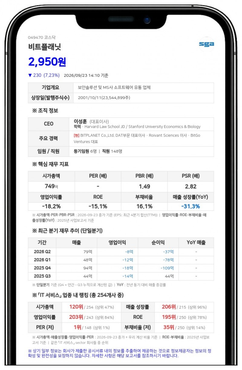 비트플래닛, 제16회 CB 전환가액 4365원→3492원 하향 조정