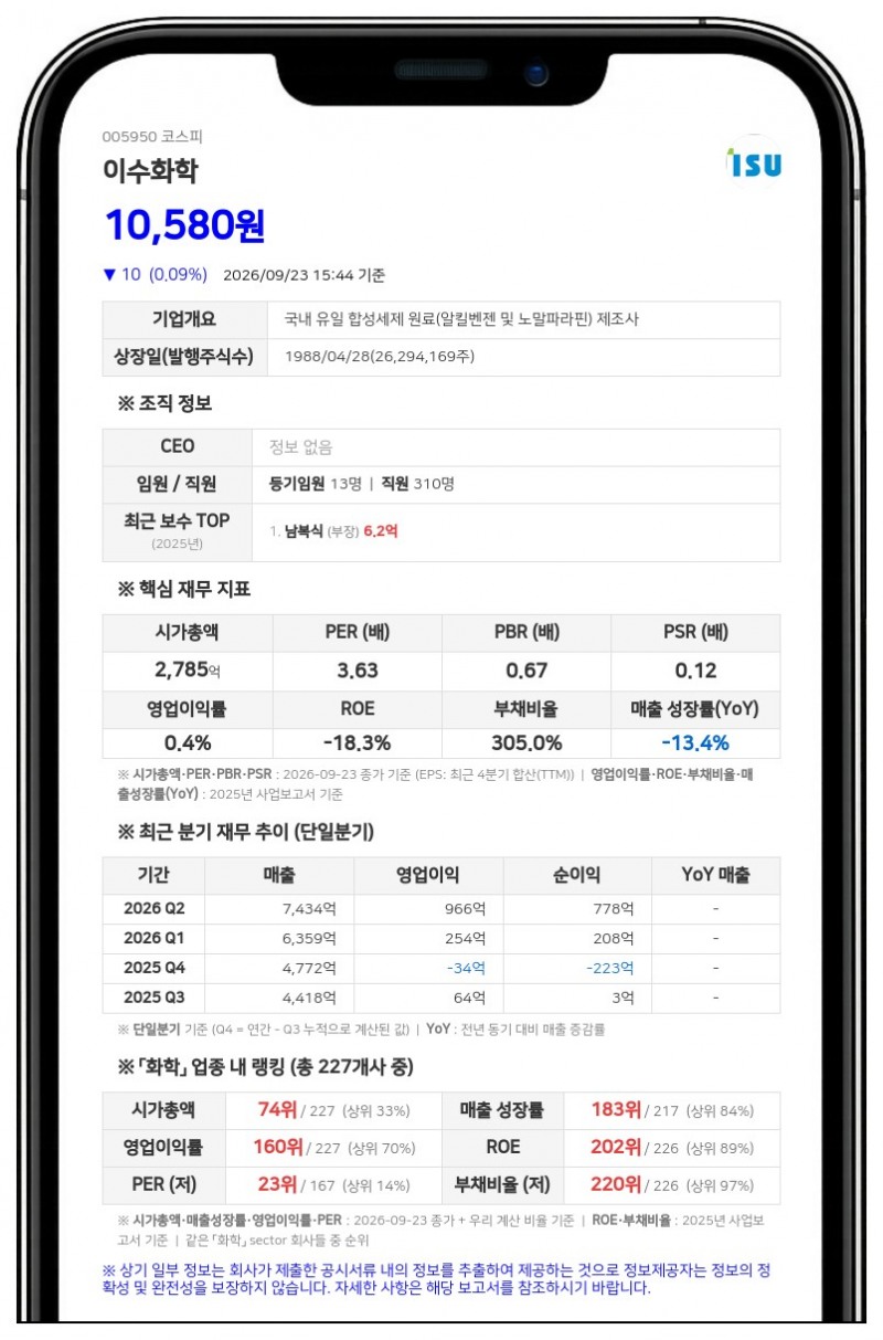 이수, 이수화학 주식 담보 차입금 70억원 만기 연장