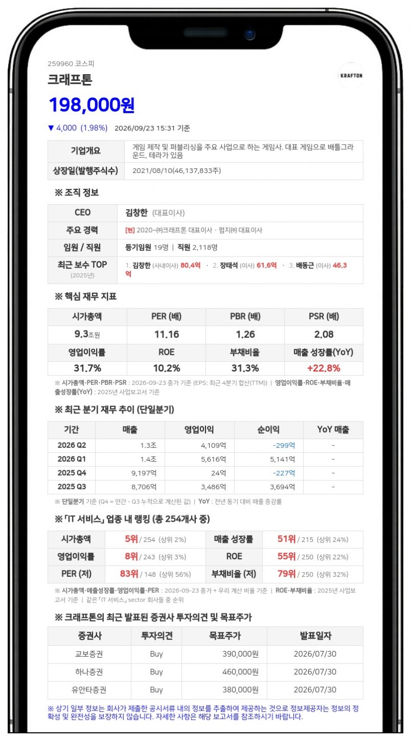 크래프톤, 임원 신규 편입으로 최대주주등 지분율 22.97%로 상승